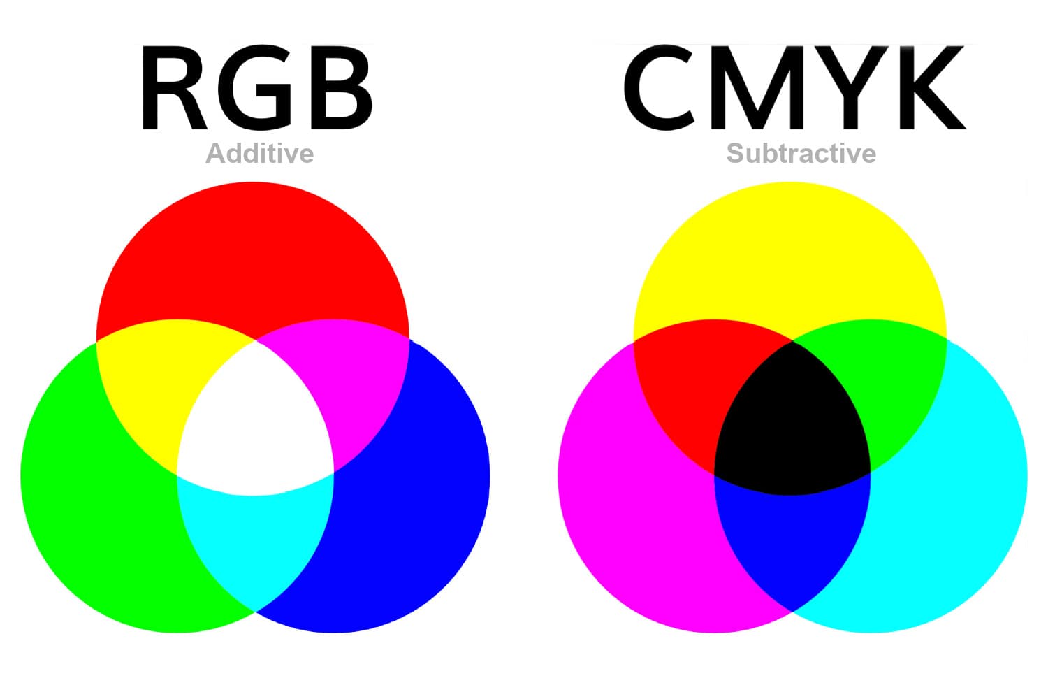 RGB vs CMYK additive vs subtractive color models